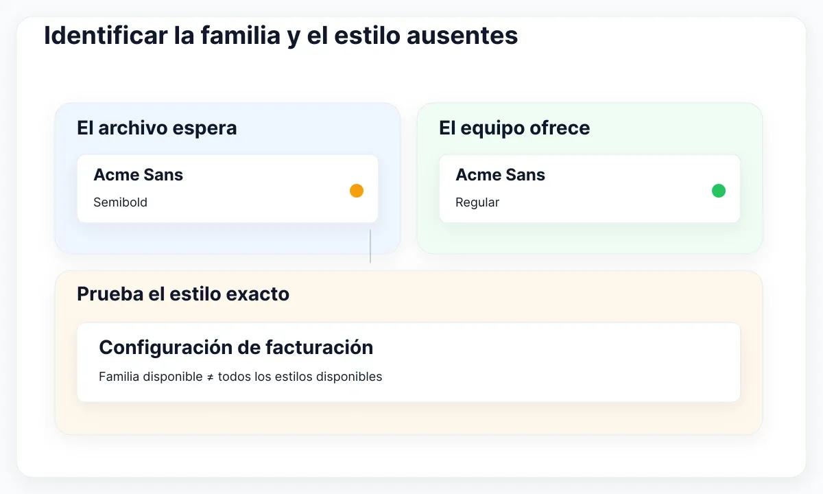 Ilustración de diagnóstico: Identificar la familia y el estilo ausentes