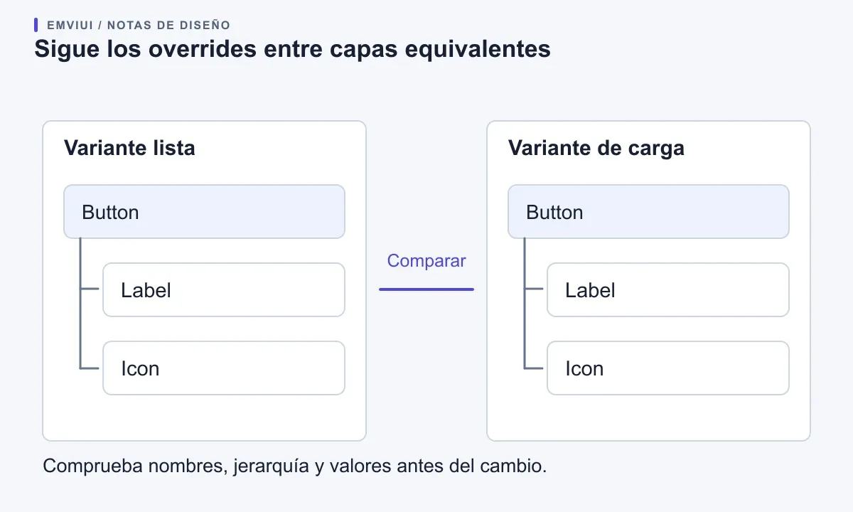 Dos jerarquías de variantes comparan Button, Label e Icon para inspeccionar la conservación de overrides.