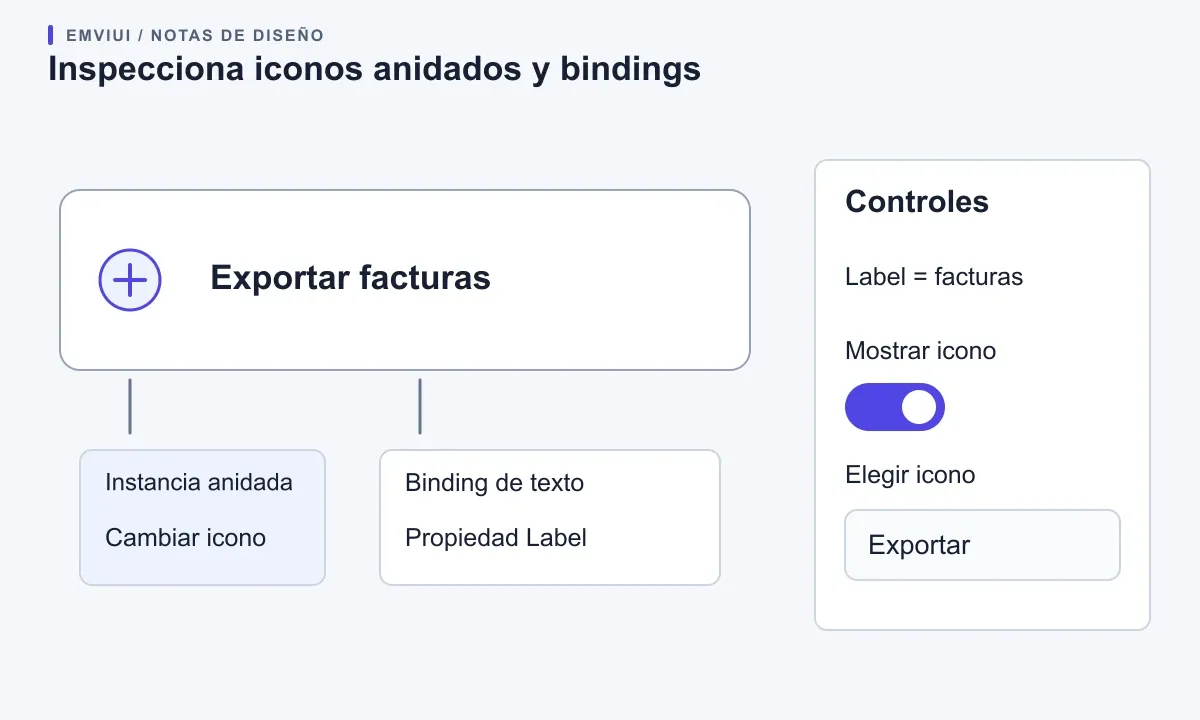 Anatomía de un botón que separa el icono anidado, el binding de texto, la visibilidad y el recurso elegido.