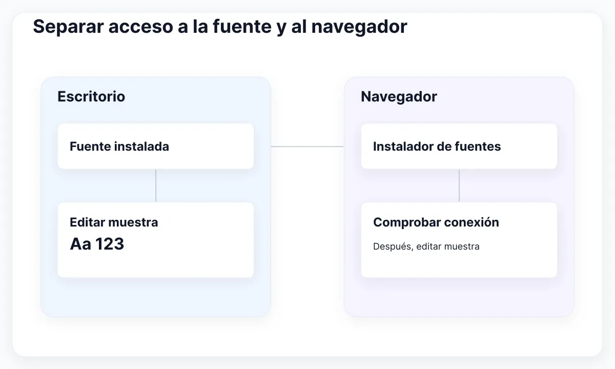 Ilustración de diagnóstico: Separar acceso a la fuente y al navegador