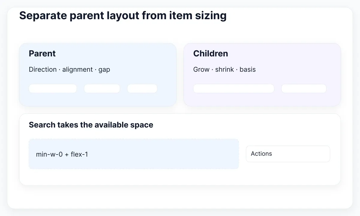 Parent layout decisions above a search region that grows beside content-sized actions.