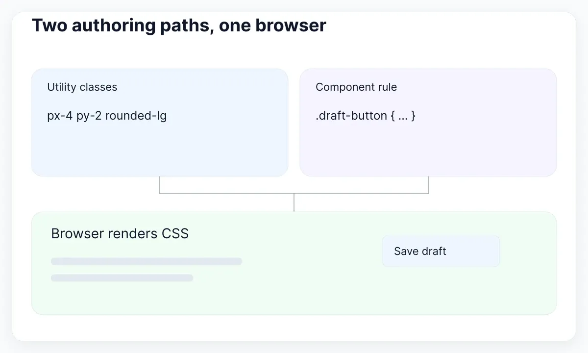 Utilities and component rules are authoring choices; the browser renders CSS.