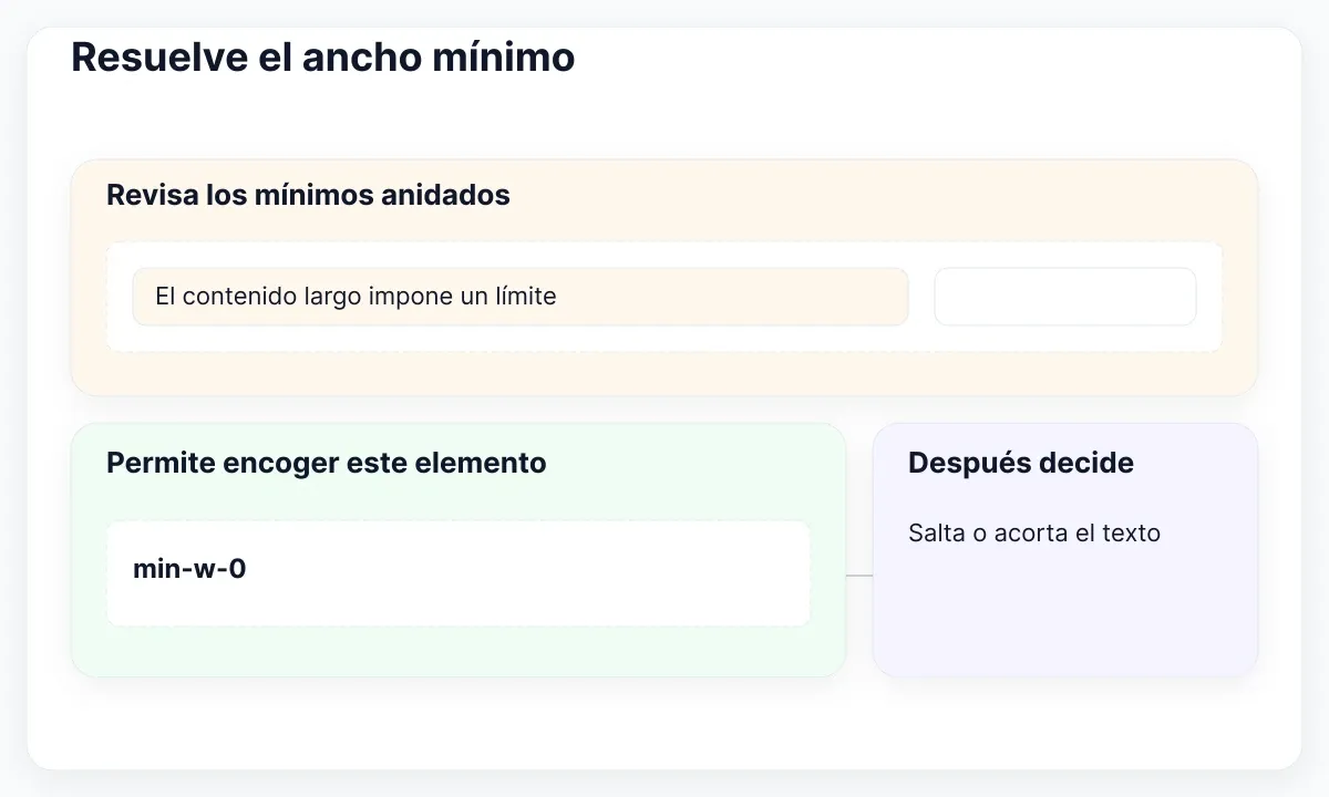 Restricciones anidadas comparadas con un elemento que tiene permiso para encogerse.