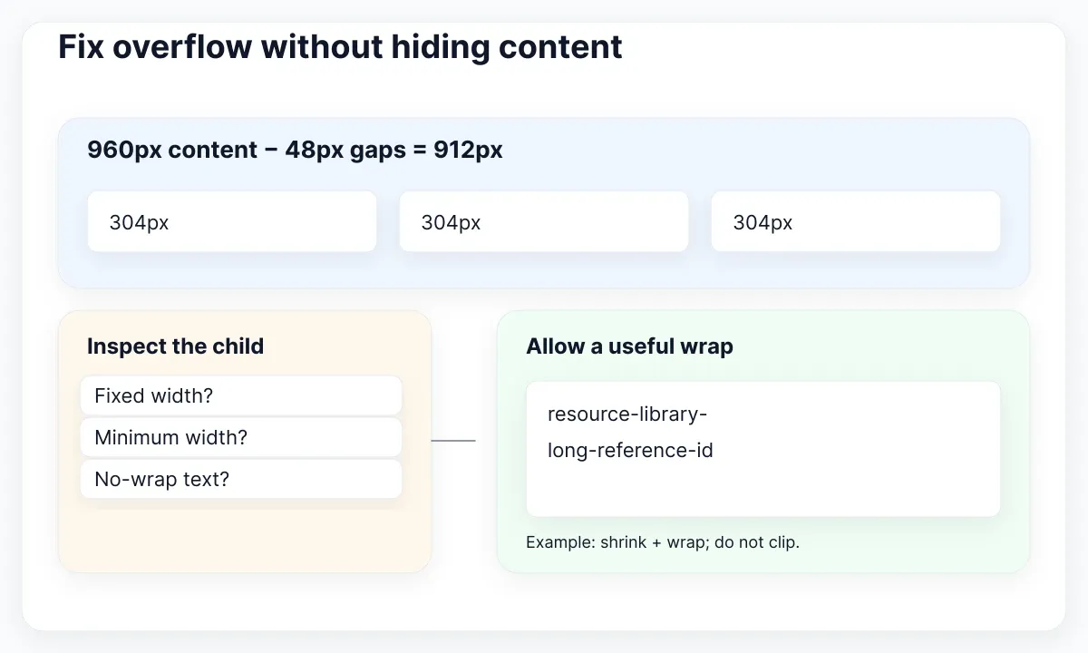 Illustrative column-width calculation and a child-content wrapping check