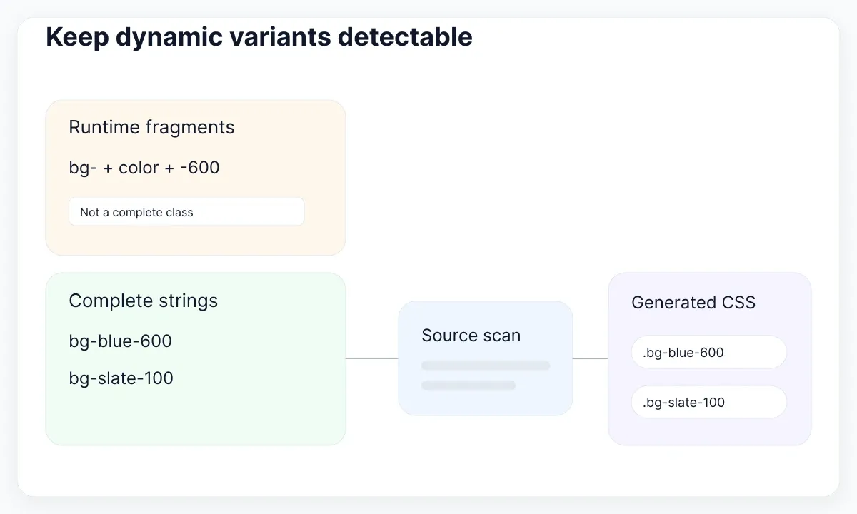Complete class strings allow source scanning to identify the intended utilities.