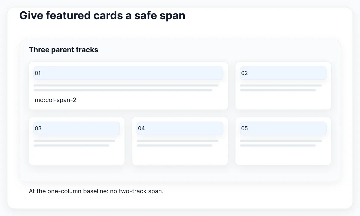 Featured card spanning two of three tracks, followed by ordinary source-order cards