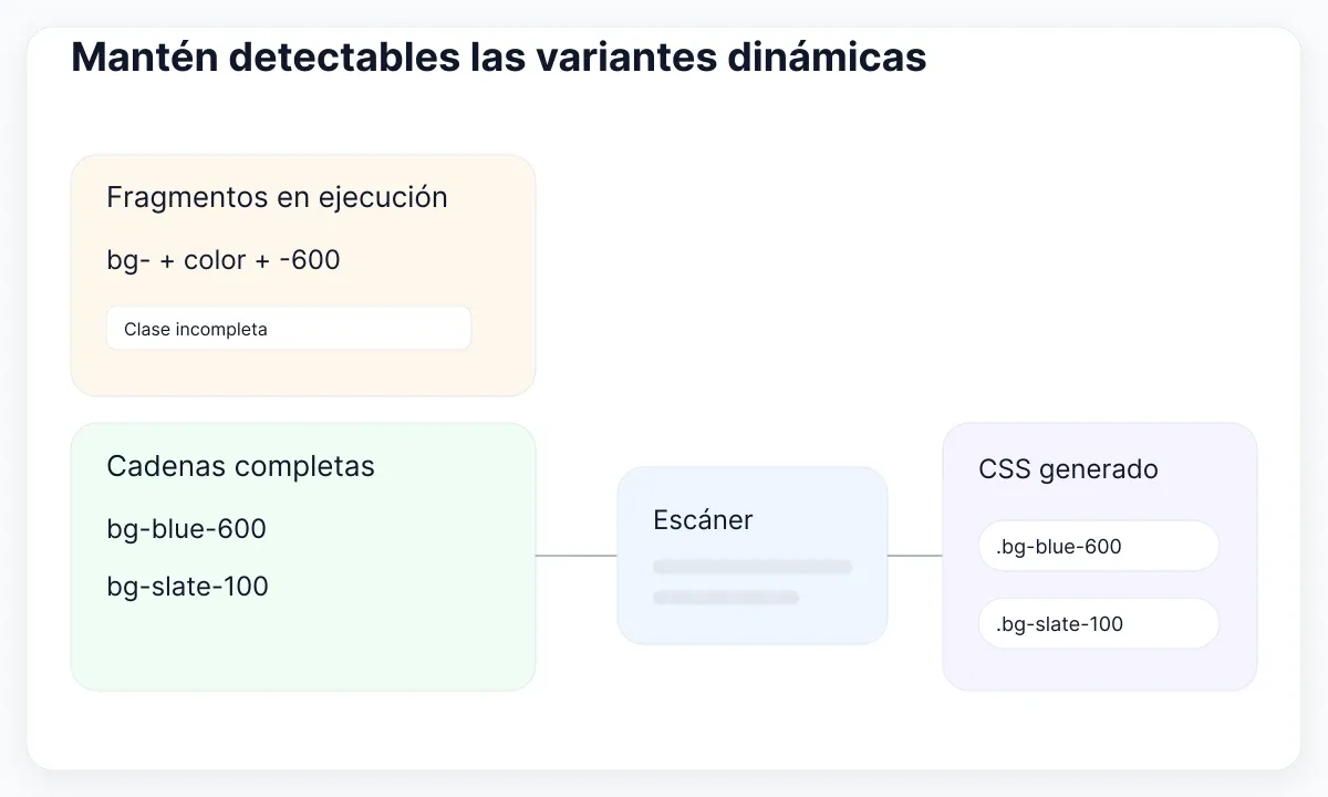 Las cadenas completas permiten detectar las utilidades previstas en el código.