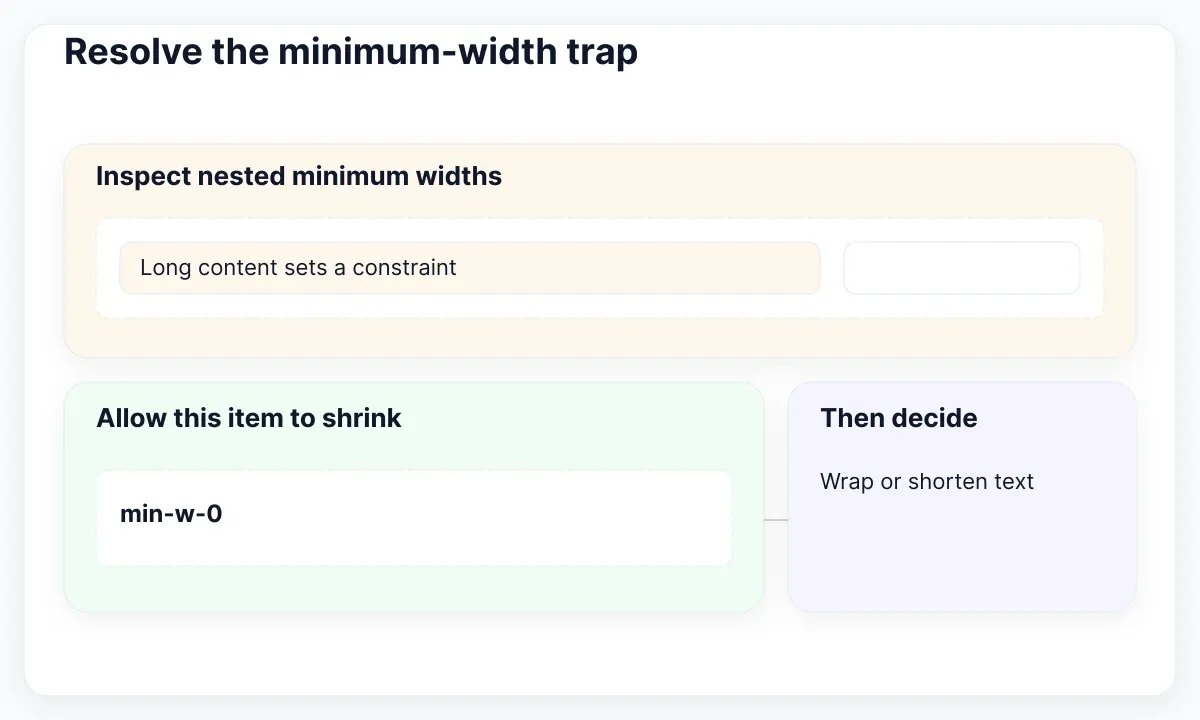 Nested width constraints compared with an item explicitly allowed to shrink.