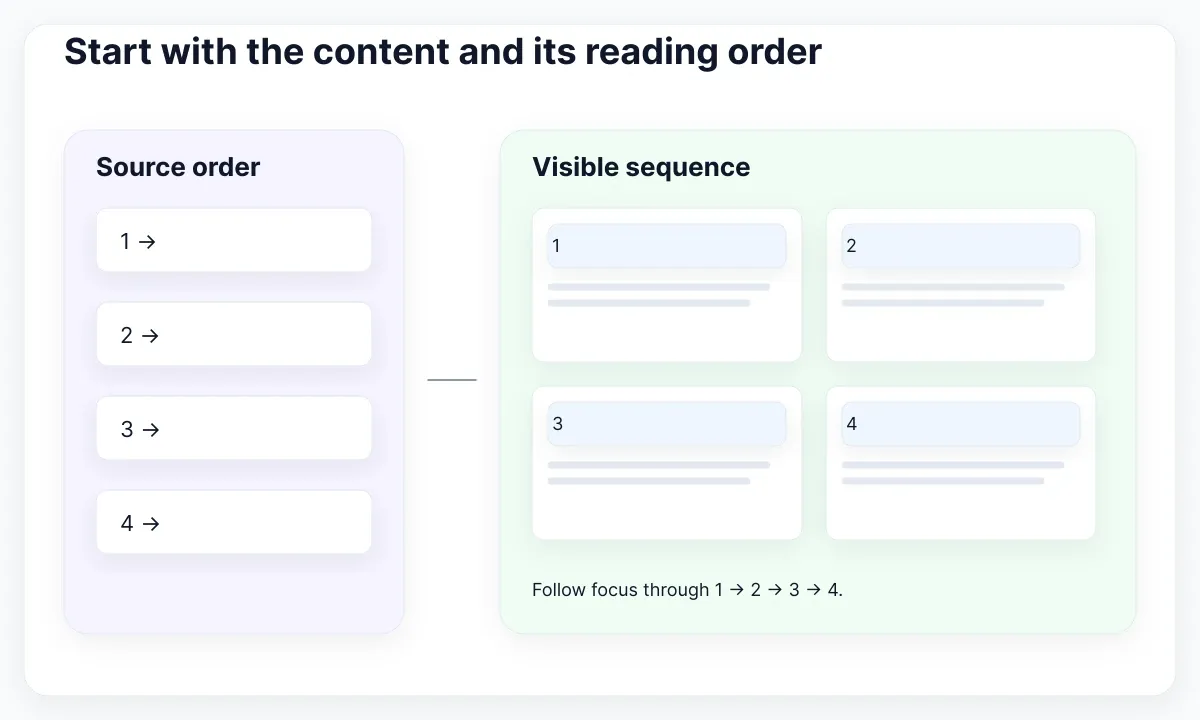 Source sequence one to four alongside matching two-column visual placement