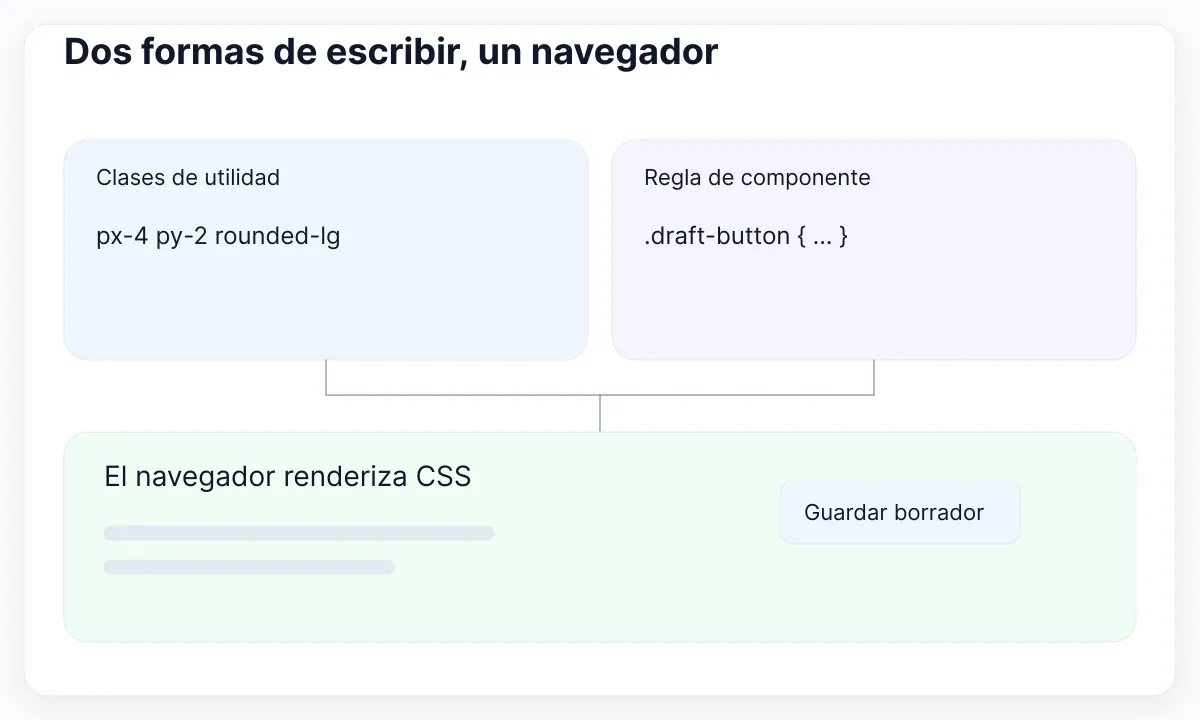 Las utilidades y reglas de componente son formas de escribir; el navegador renderiza CSS.