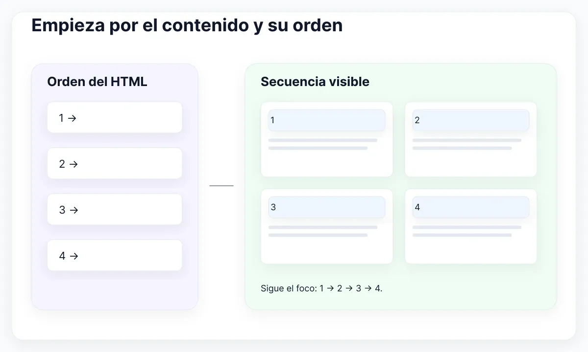 Secuencia del HTML del uno al cuatro junto a su posición visual en dos columnas