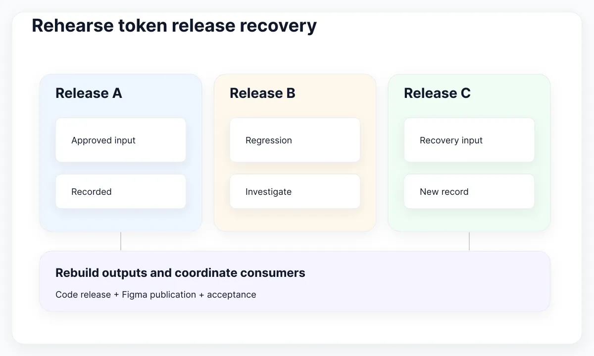 Token release workflow illustration: Rehearse token release recovery