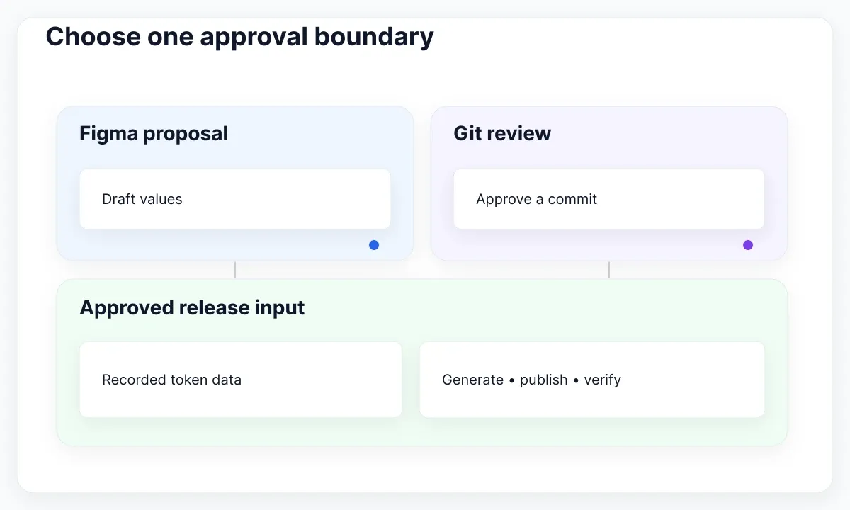 Token release workflow illustration: Choose one approval boundary