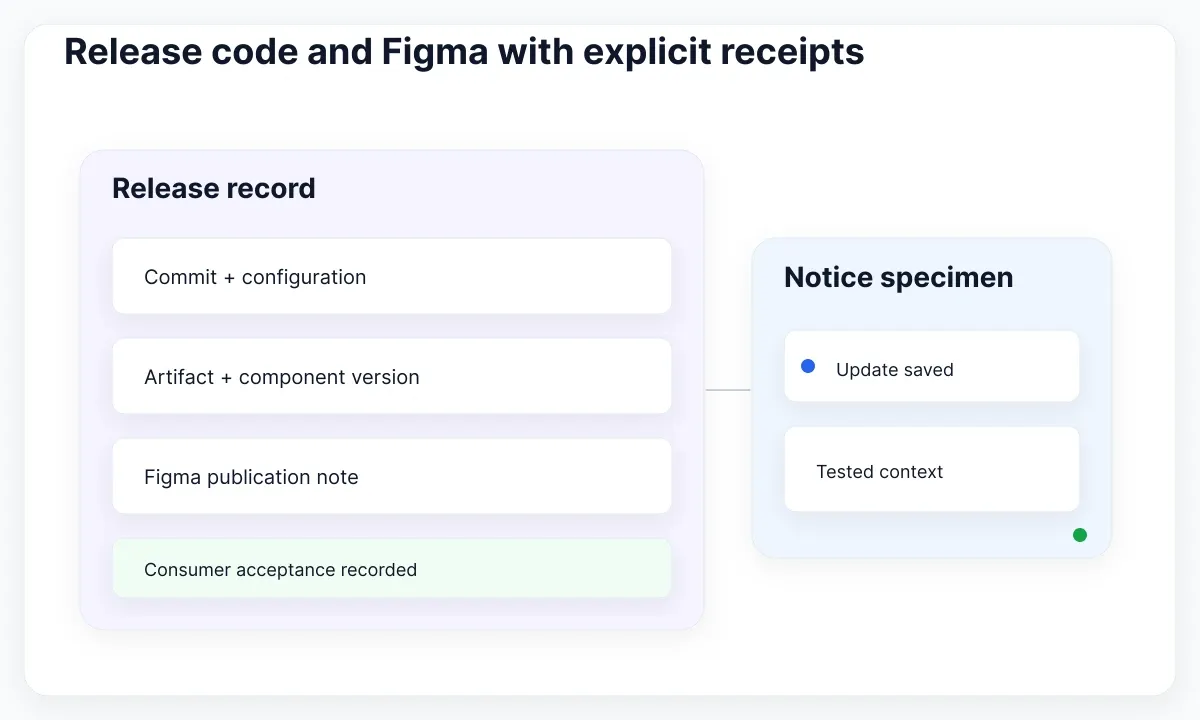 Token release workflow illustration: Release code and Figma with explicit receipts