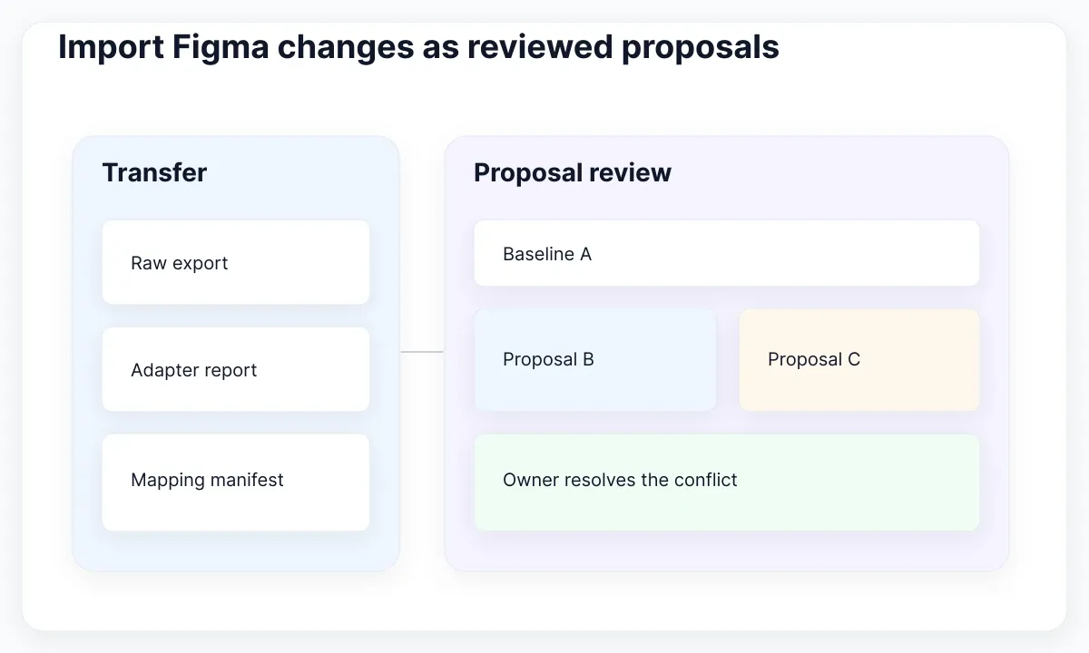 Token release workflow illustration: Import Figma changes as reviewed proposals