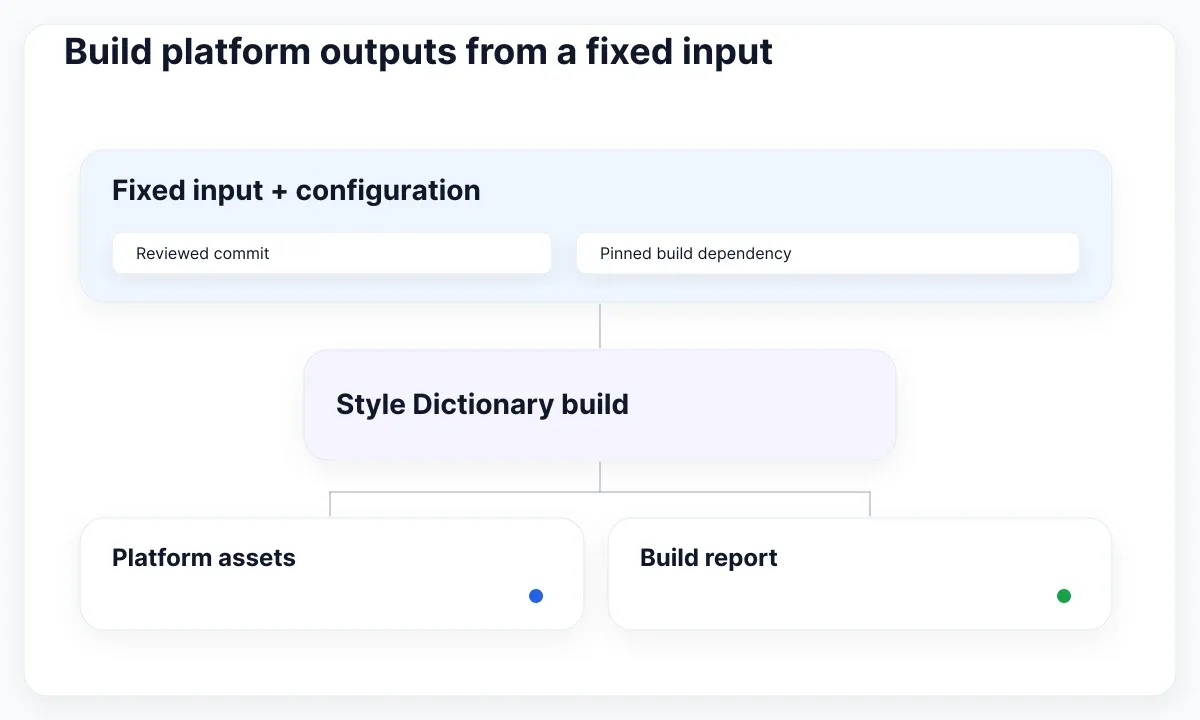 Token release workflow illustration: Build platform outputs from a fixed input