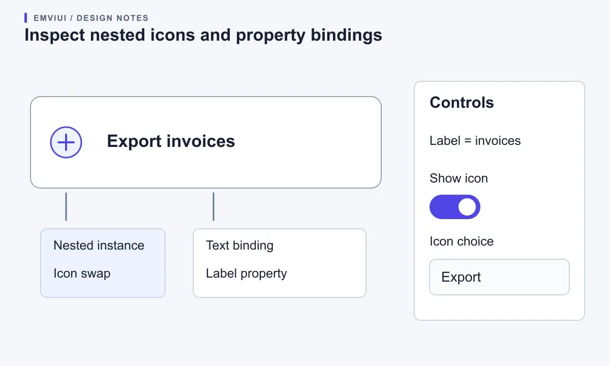 A button anatomy diagram separates its nested icon, label binding, visibility, and icon choice.