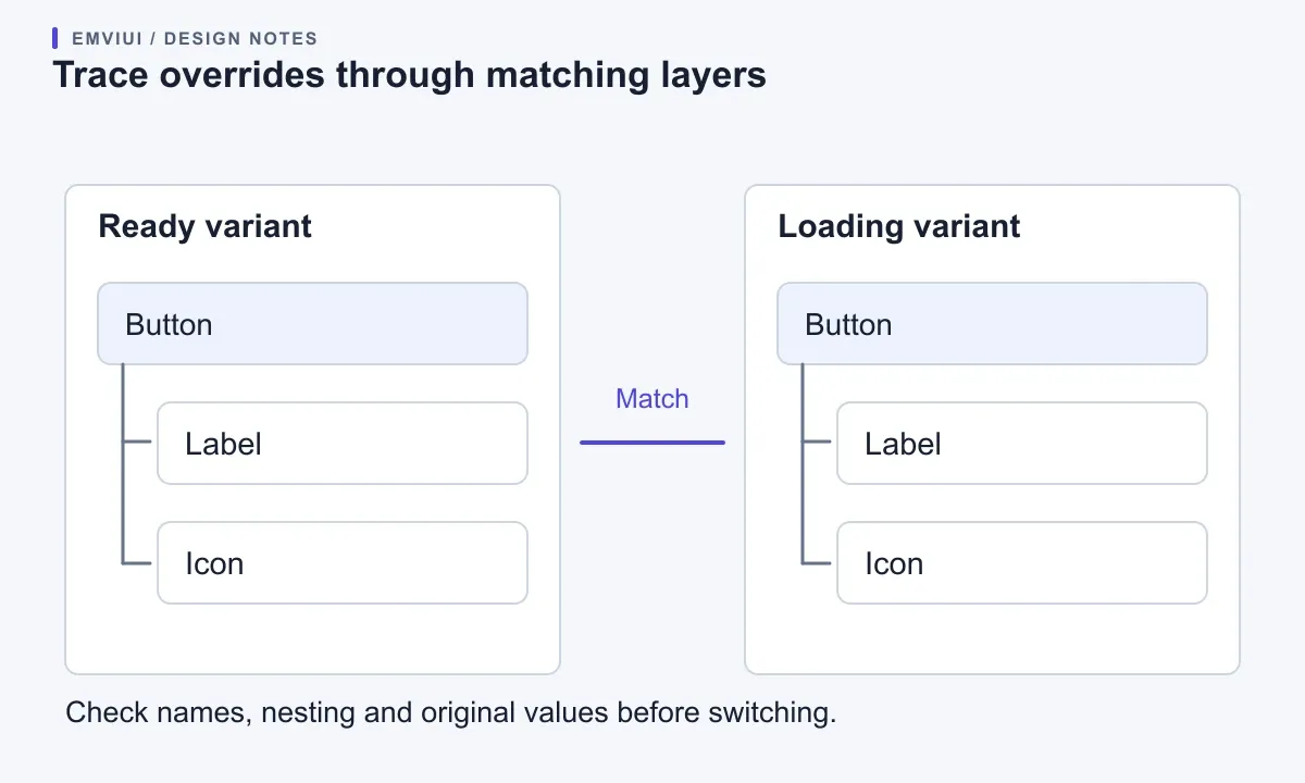 Two variant layer trees align Button, Label, and Icon to inspect override preservation.