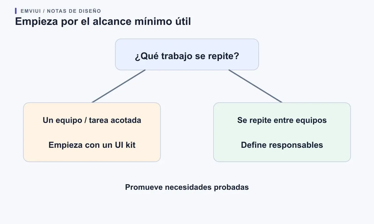 Una bifurcación dirige el trabajo acotado de un equipo a un kit y el trabajo repetido entre equipos a un sistema.