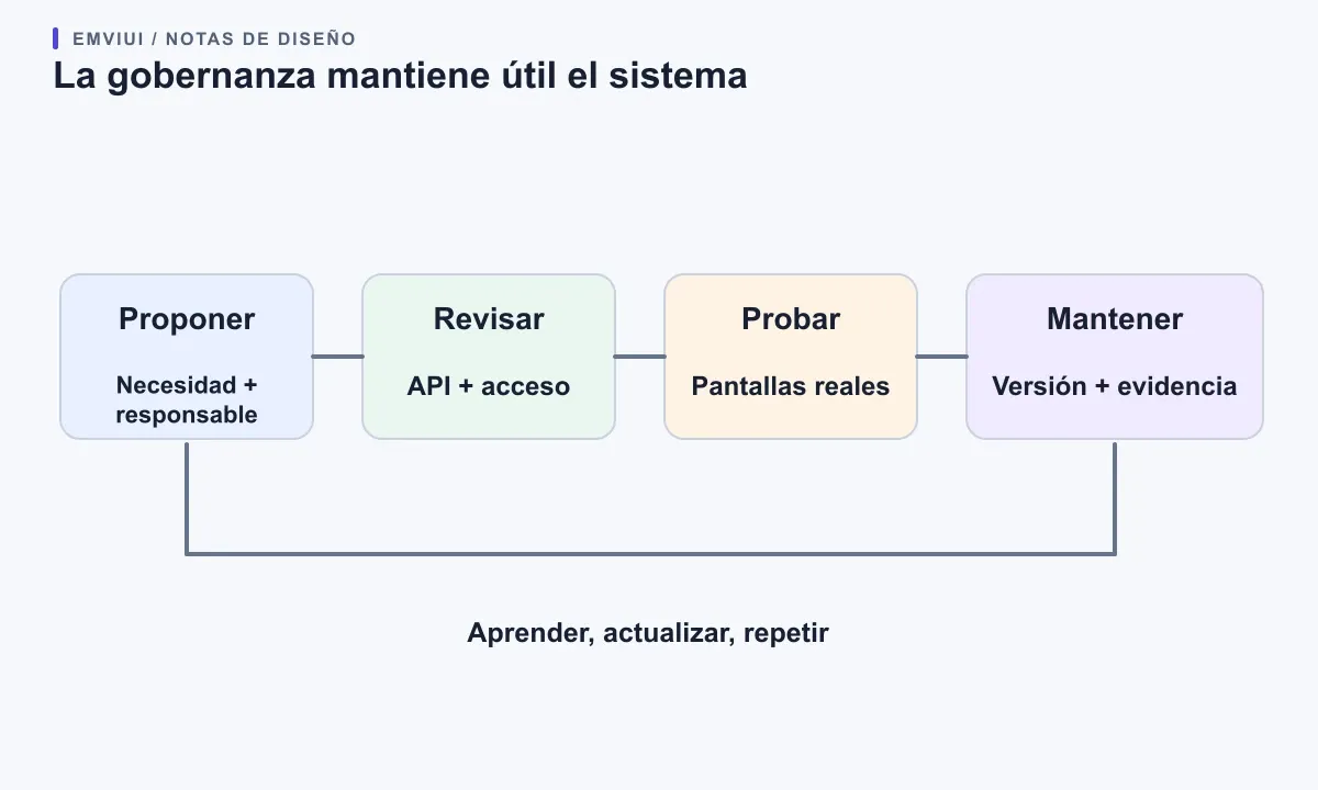 Un ciclo conecta propuesta, revisión, prueba, evidencia y mantenimiento.