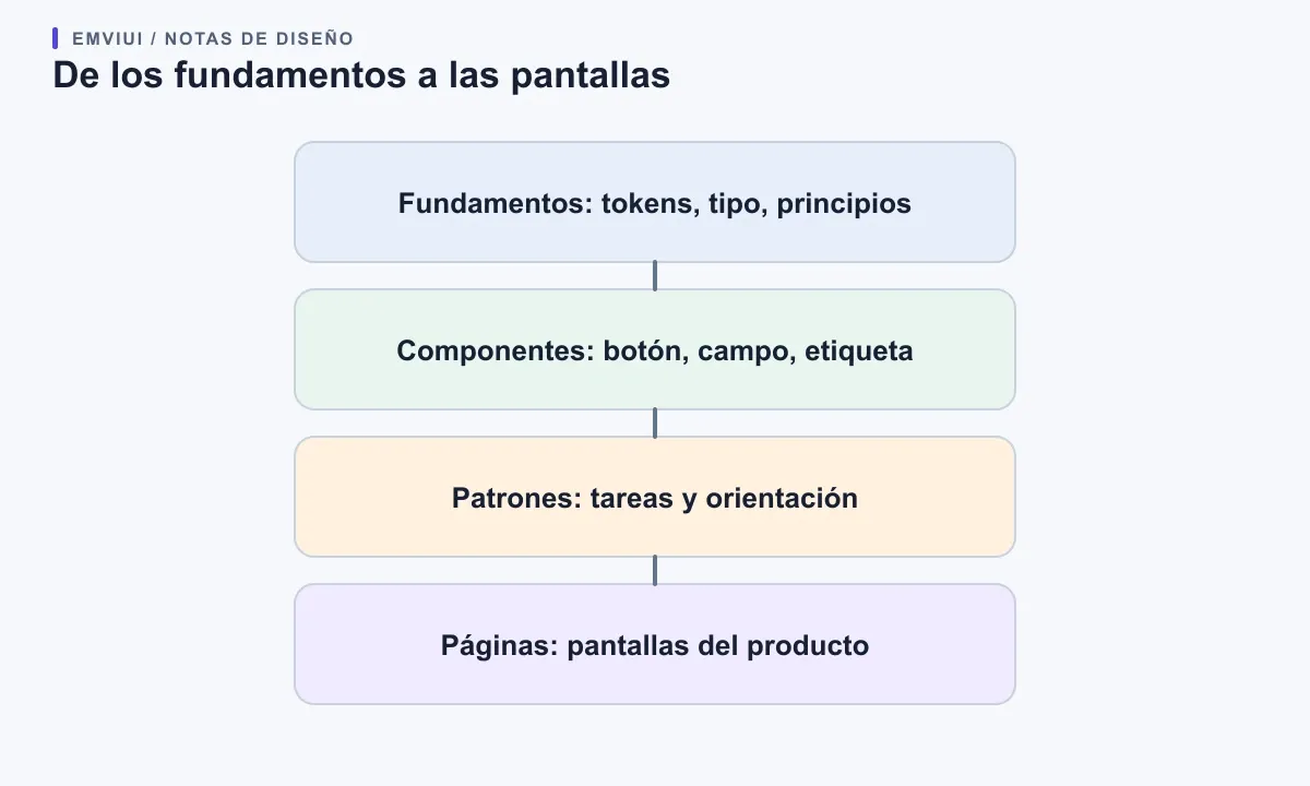 Cuatro capas conectan fundamentos, componentes, patrones de tarea y composiciones de página.