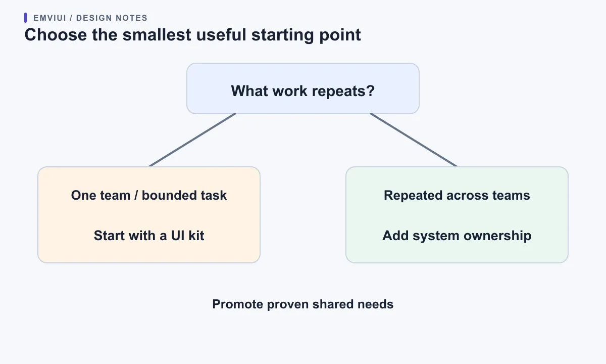 A decision fork routes bounded single-team work to a UI kit and repeated cross-team work to a maintained system.