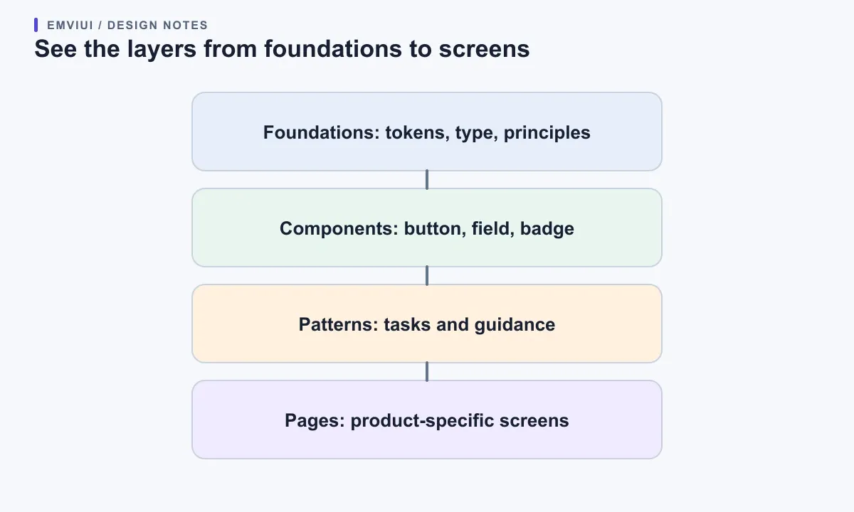 Four stacked layers link foundations, components, task patterns, and page compositions.