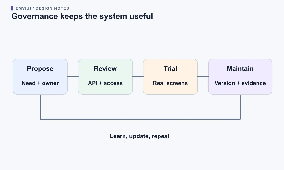 A release loop connects proposal, review, trial, evidence, and maintenance.