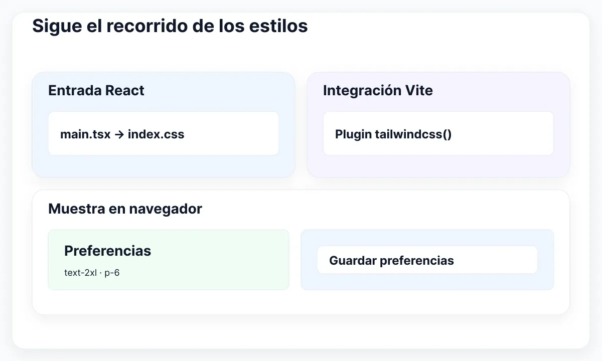 Entrada CSS de React e integración Tailwind en Vite sobre una muestra de preferencias.