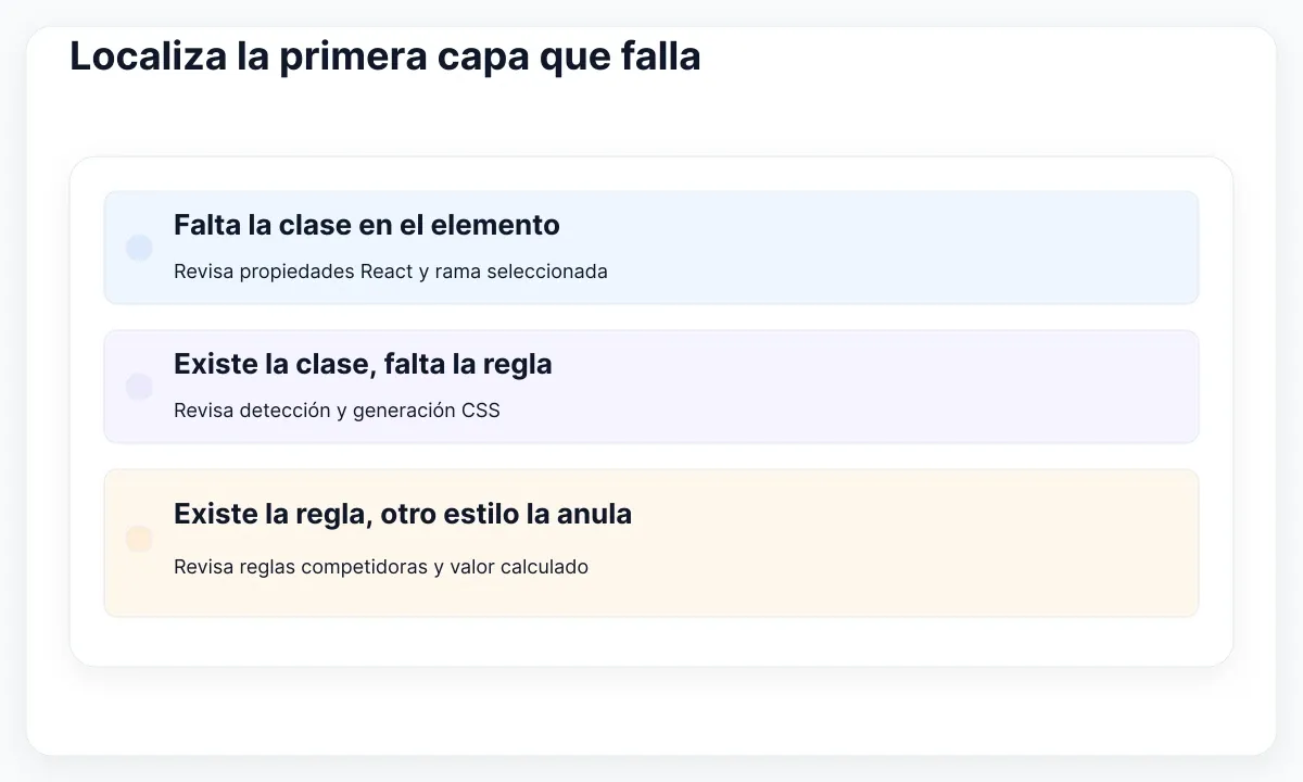 Tres casos de diagnóstico: falta la clase, falta la regla y otro estilo anula el resultado.