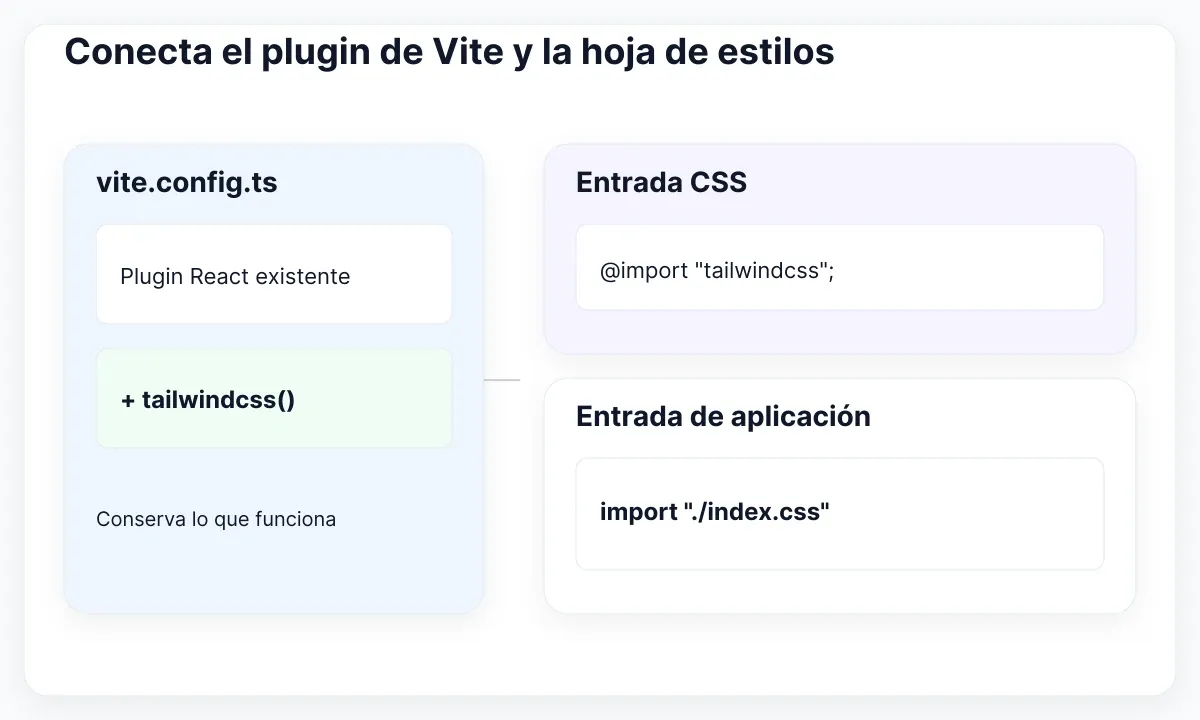 Plugin React conservado junto al plugin Tailwind y la importación de hoja accesible.