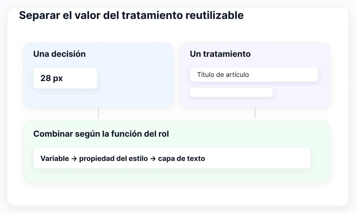 Diagrama de relaciones entre variables y estilos: Separar el valor del tratamiento reutilizable