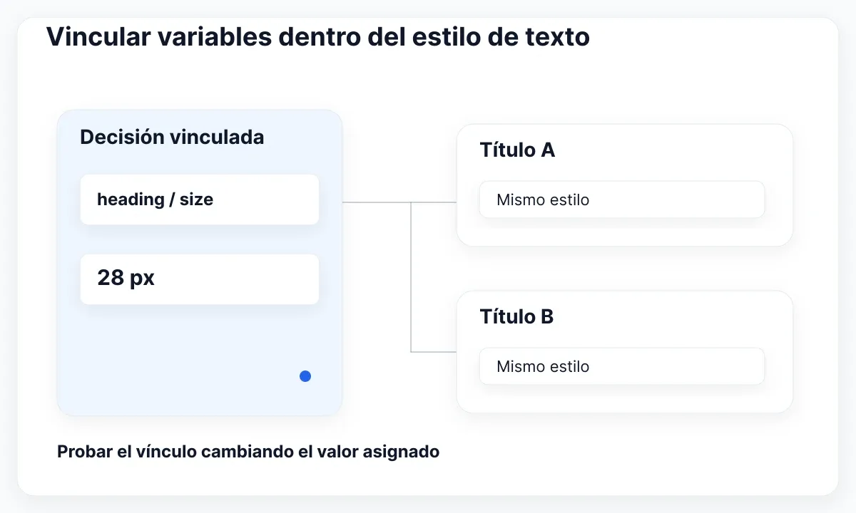 Diagrama de relaciones entre variables y estilos: Vincular variables dentro del estilo de texto