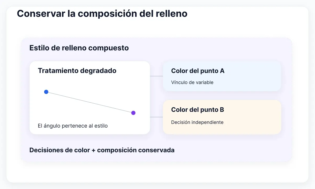 Diagrama de relaciones entre variables y estilos: Conservar la composición del relleno