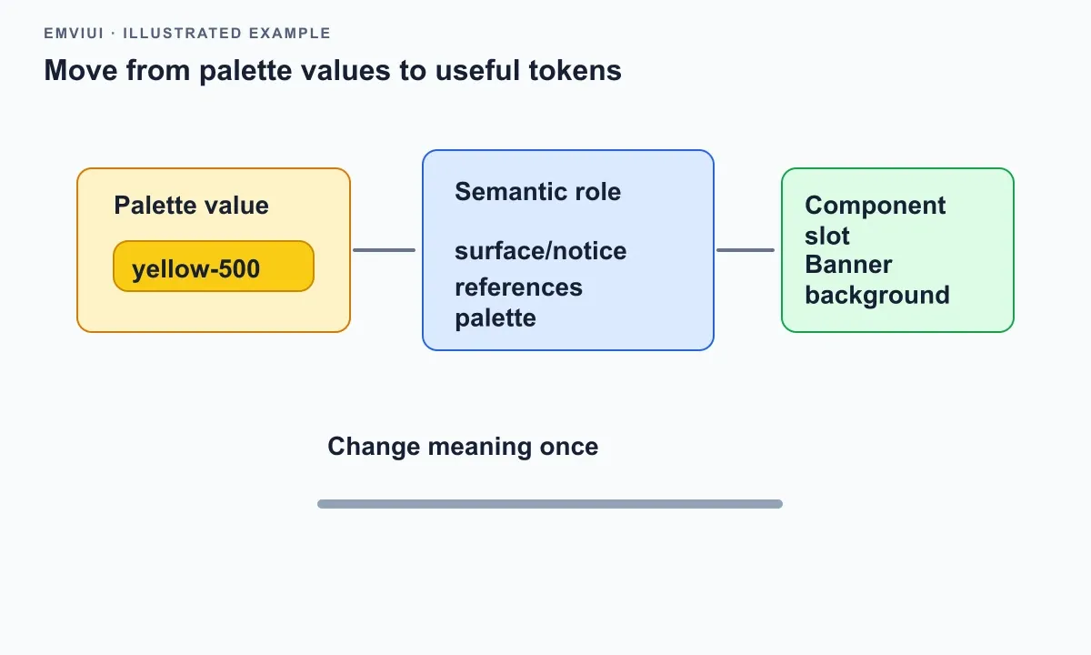 A base yellow palette value maps to a semantic notice surface role and then to a component slot.