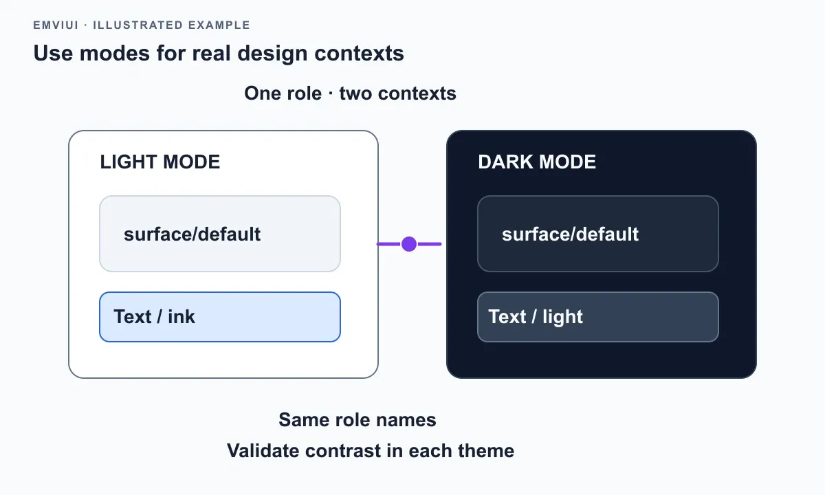 The surface/default role keeps its name while its color value changes between light and dark modes.