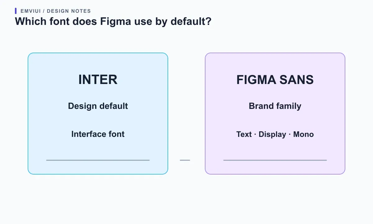 Two cards distinguish Inter as the Figma Design default and interface font from Figma Sans as a brand typeface