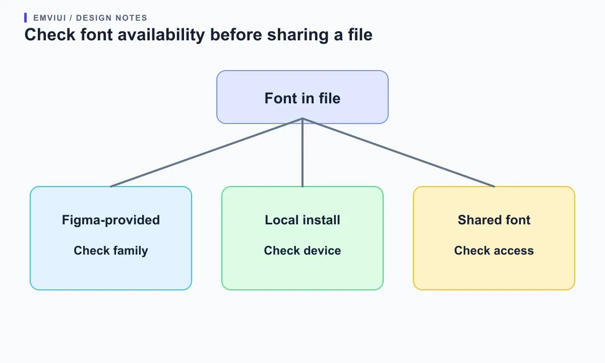 A branching map shows Figma-provided, locally installed, and organization-shared font sources converging on a verified file