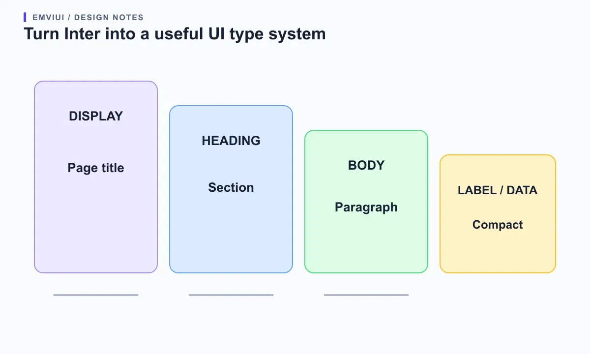 A descending type scale maps display, heading, body, label, and data roles to increasingly compact sizes