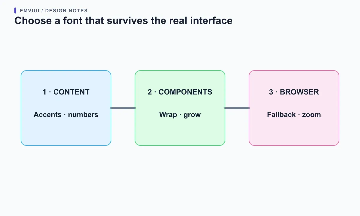 A three-part review path checks language coverage, component wrapping, and browser behavior before approval