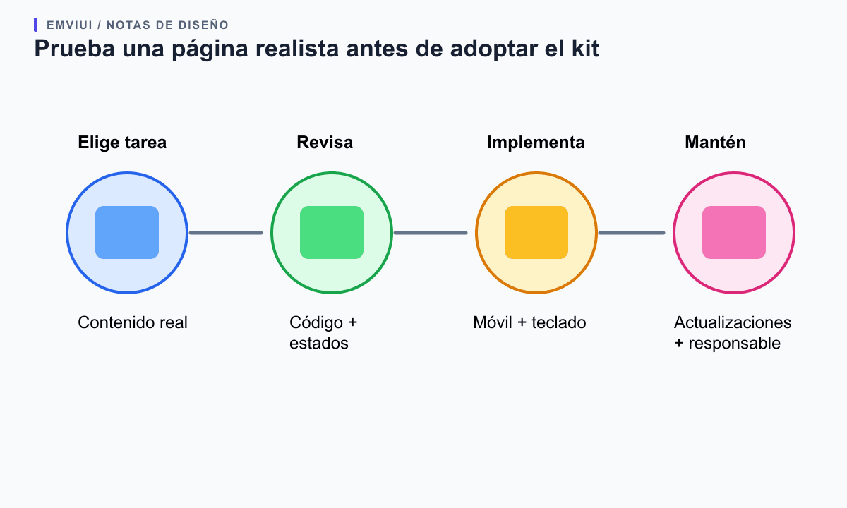 A four-step loop moves from a real page need to inspecting components, testing them in the project, and checking ongoing maintenance.