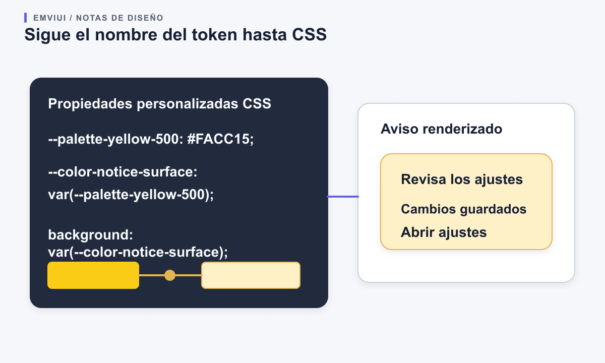 A CSS custom property for a semantic notice surface linked to the rendered yellow notice that consumes it.