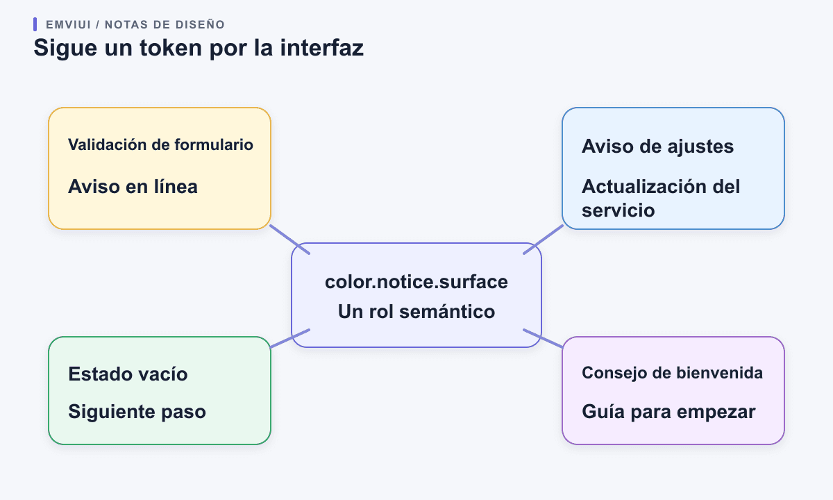 A semantic surface token connected to four interface contexts: form validation, settings banner, empty state, and onboarding tip.