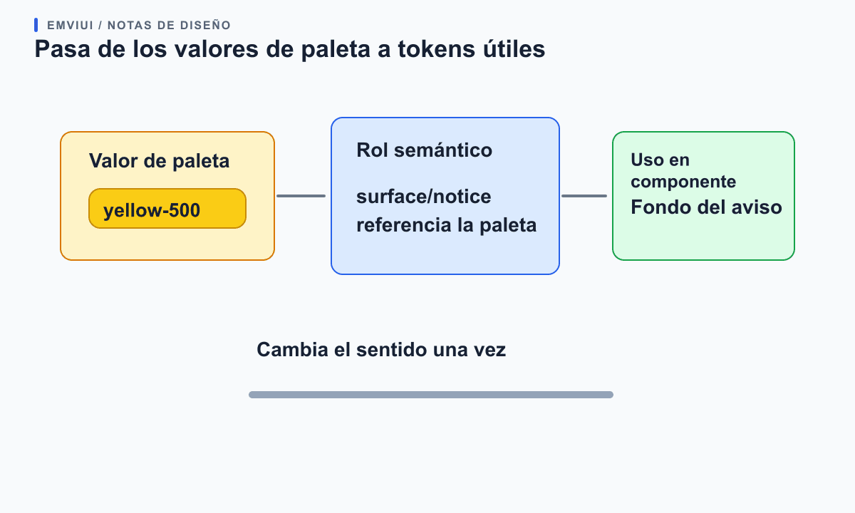 Un amarillo base se asigna al rol semántico de aviso y después al uso de un componente.