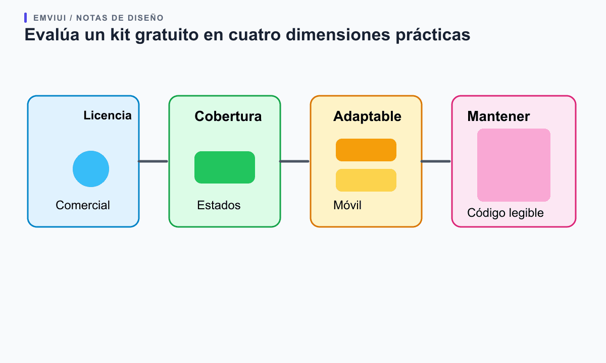 Cuatro áreas de revisión conectadas representan licencia, cobertura, adaptación y mantenimiento.