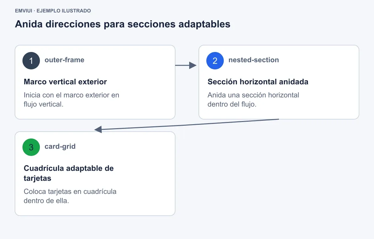 Flujo ordenado desde el marco de página hasta secciones adaptables anidadas