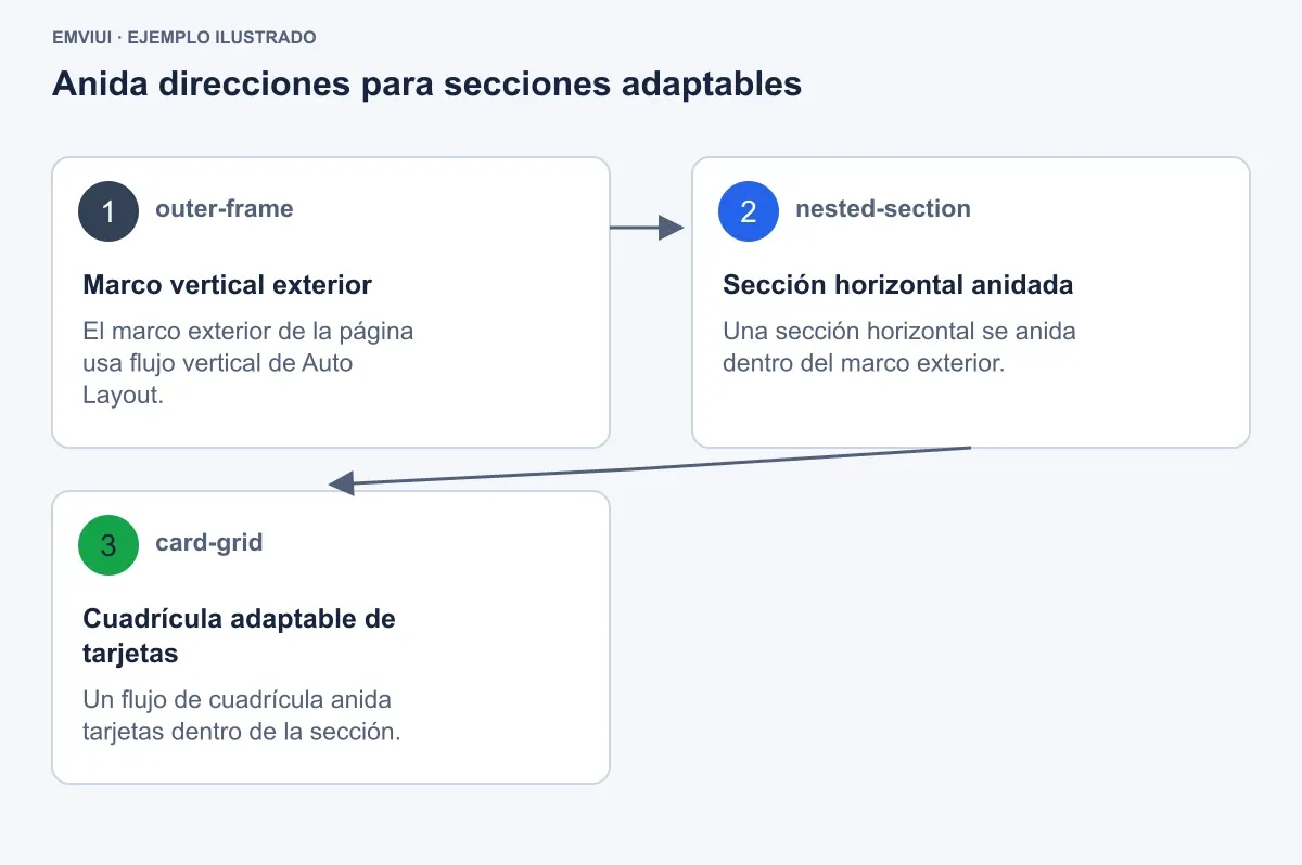 Flujo ordenado desde un marco exterior hasta secciones anidadas